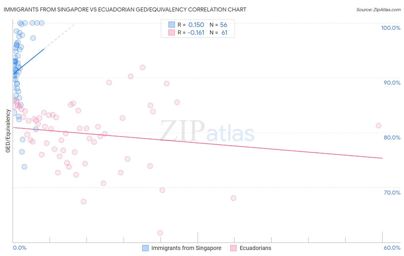 Immigrants from Singapore vs Ecuadorian GED/Equivalency
