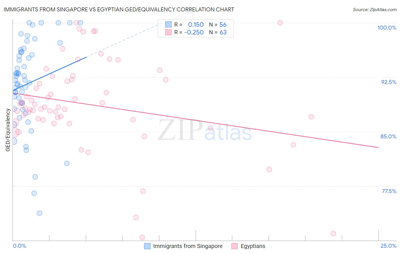 Immigrants from Singapore vs Egyptian GED/Equivalency