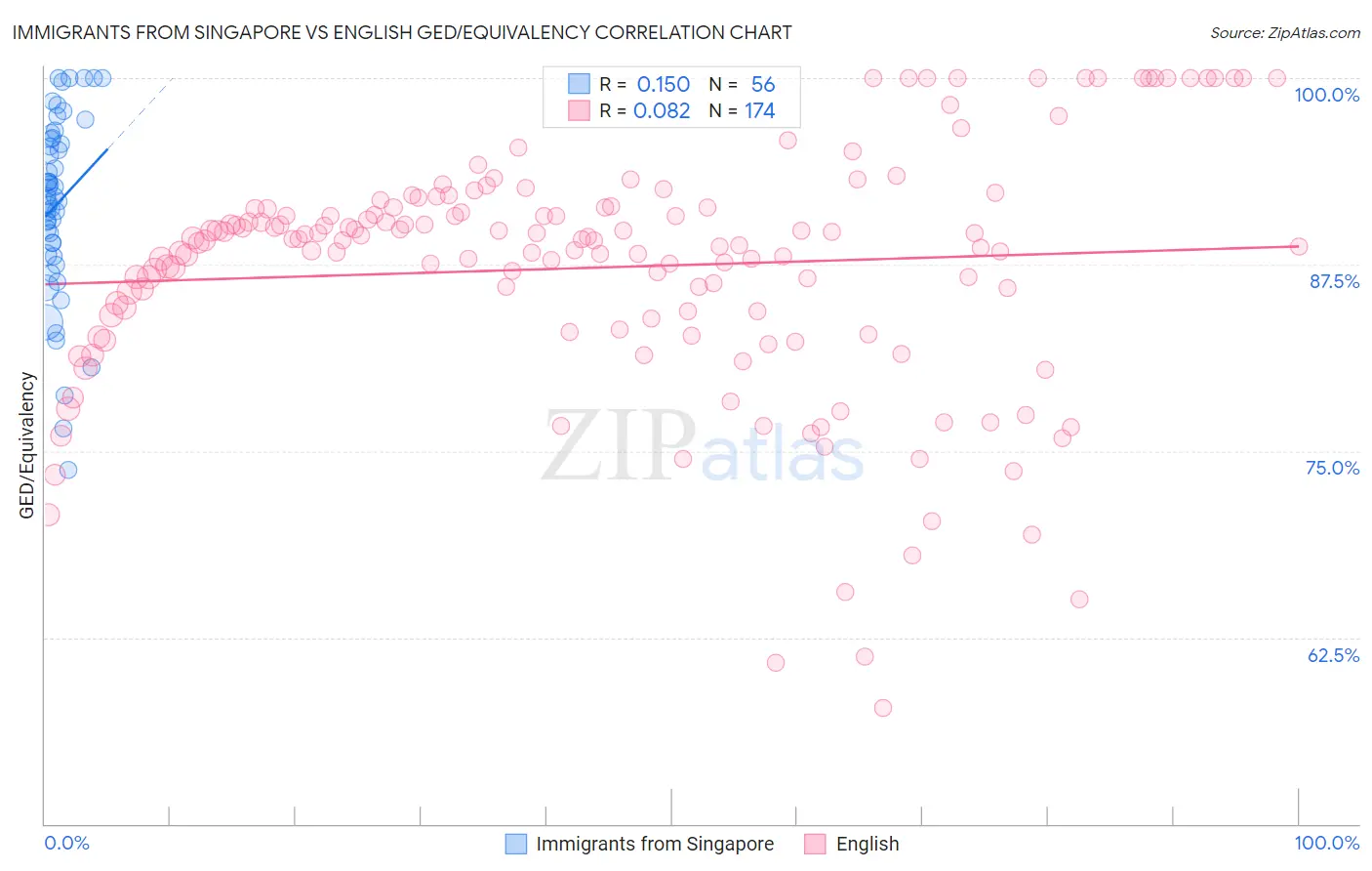Immigrants from Singapore vs English GED/Equivalency