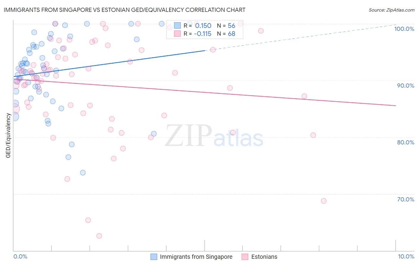 Immigrants from Singapore vs Estonian GED/Equivalency