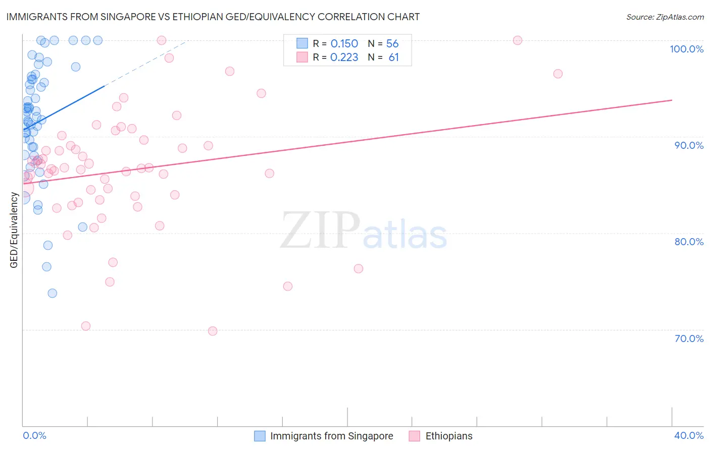 Immigrants from Singapore vs Ethiopian GED/Equivalency