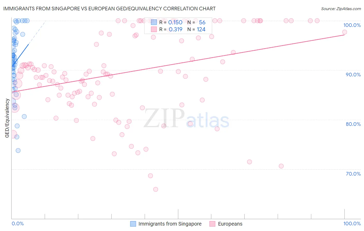 Immigrants from Singapore vs European GED/Equivalency