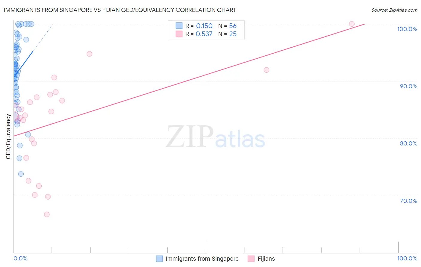 Immigrants from Singapore vs Fijian GED/Equivalency