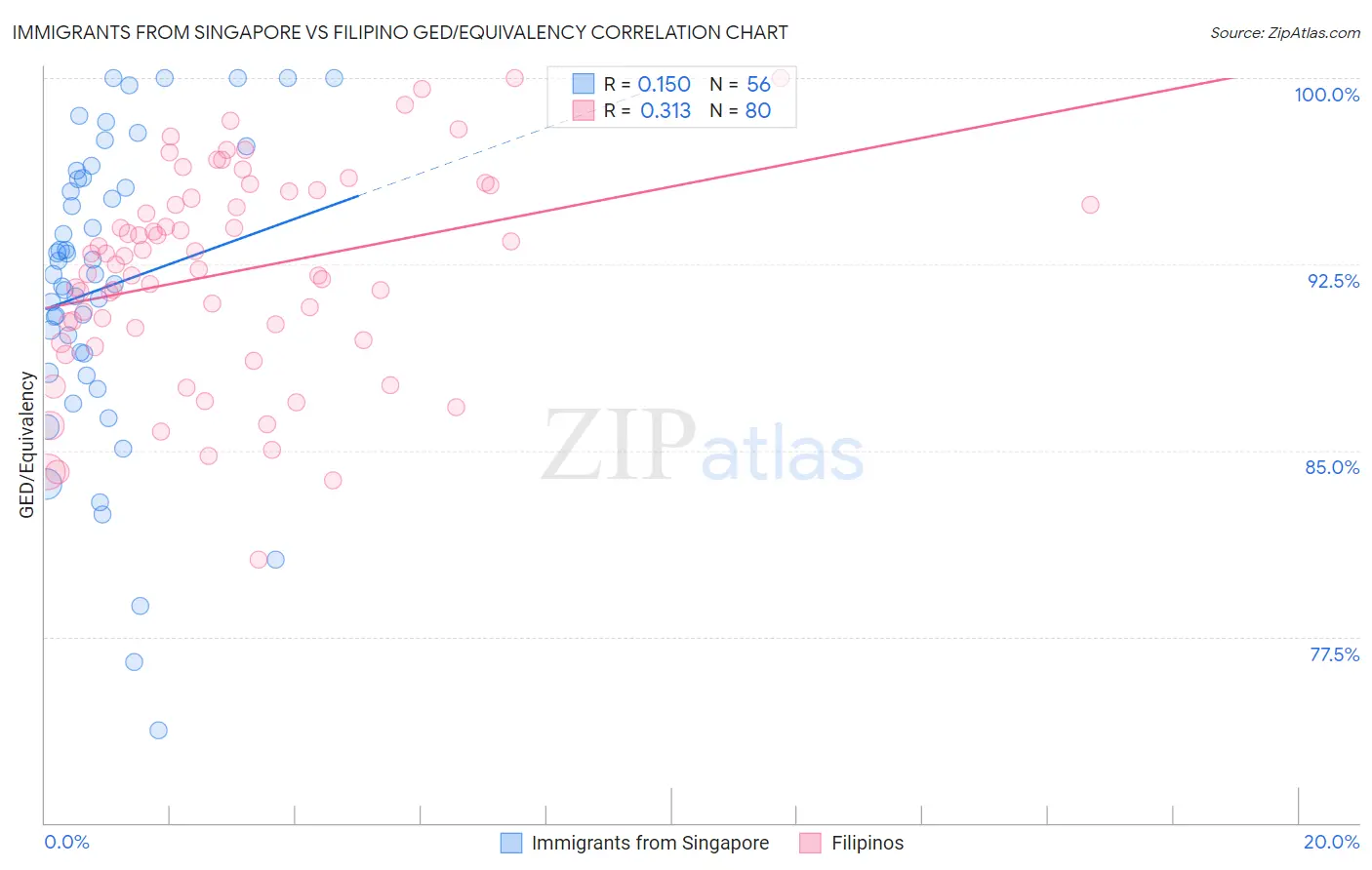 Immigrants from Singapore vs Filipino GED/Equivalency