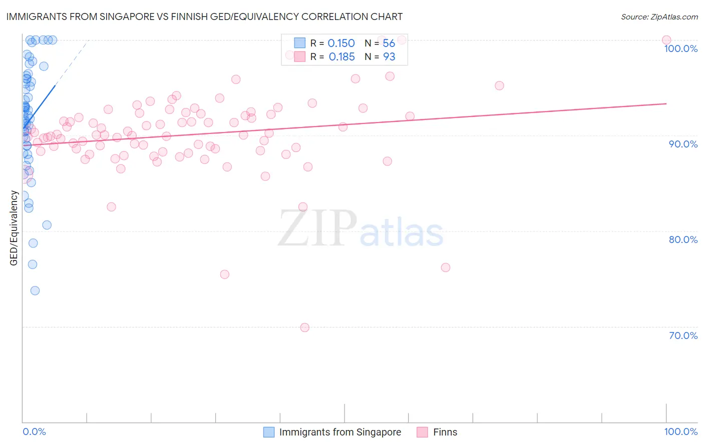 Immigrants from Singapore vs Finnish GED/Equivalency