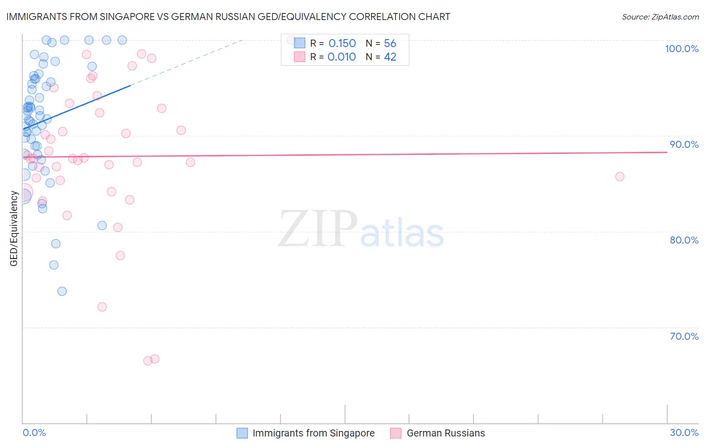 Immigrants from Singapore vs German Russian GED/Equivalency