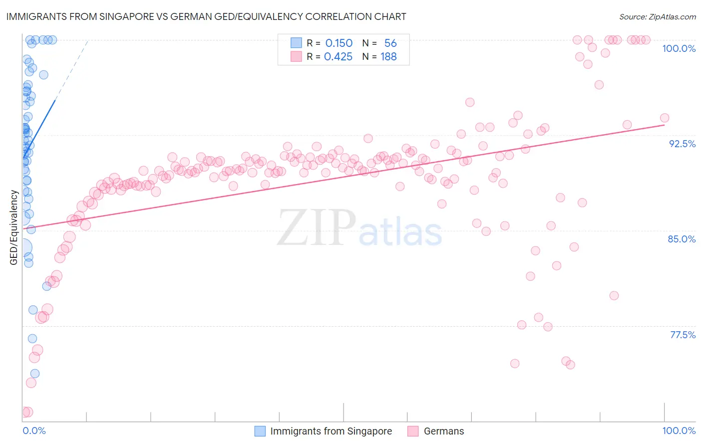 Immigrants from Singapore vs German GED/Equivalency