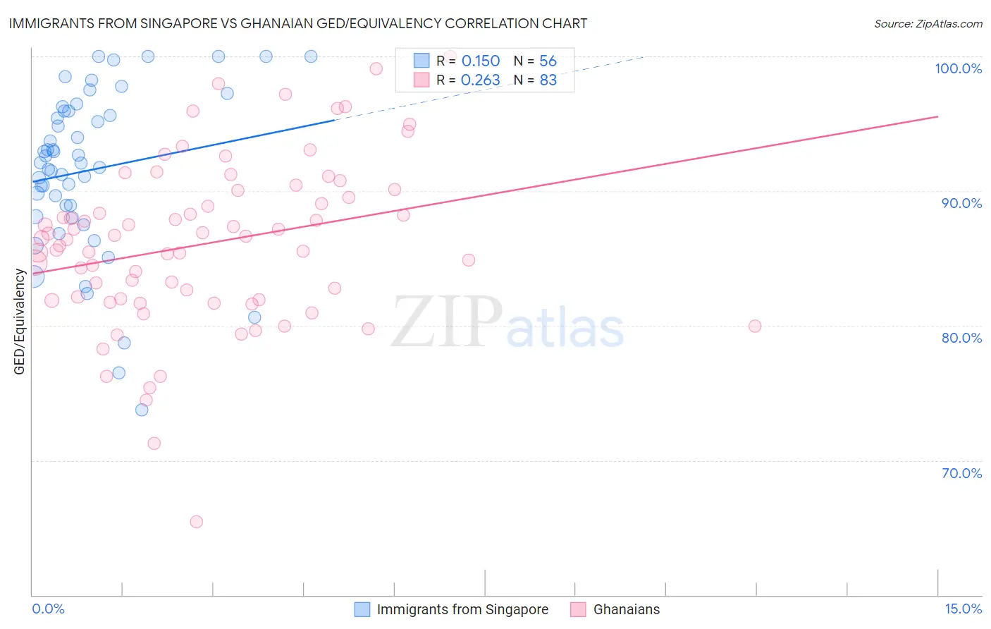 Immigrants from Singapore vs Ghanaian GED/Equivalency