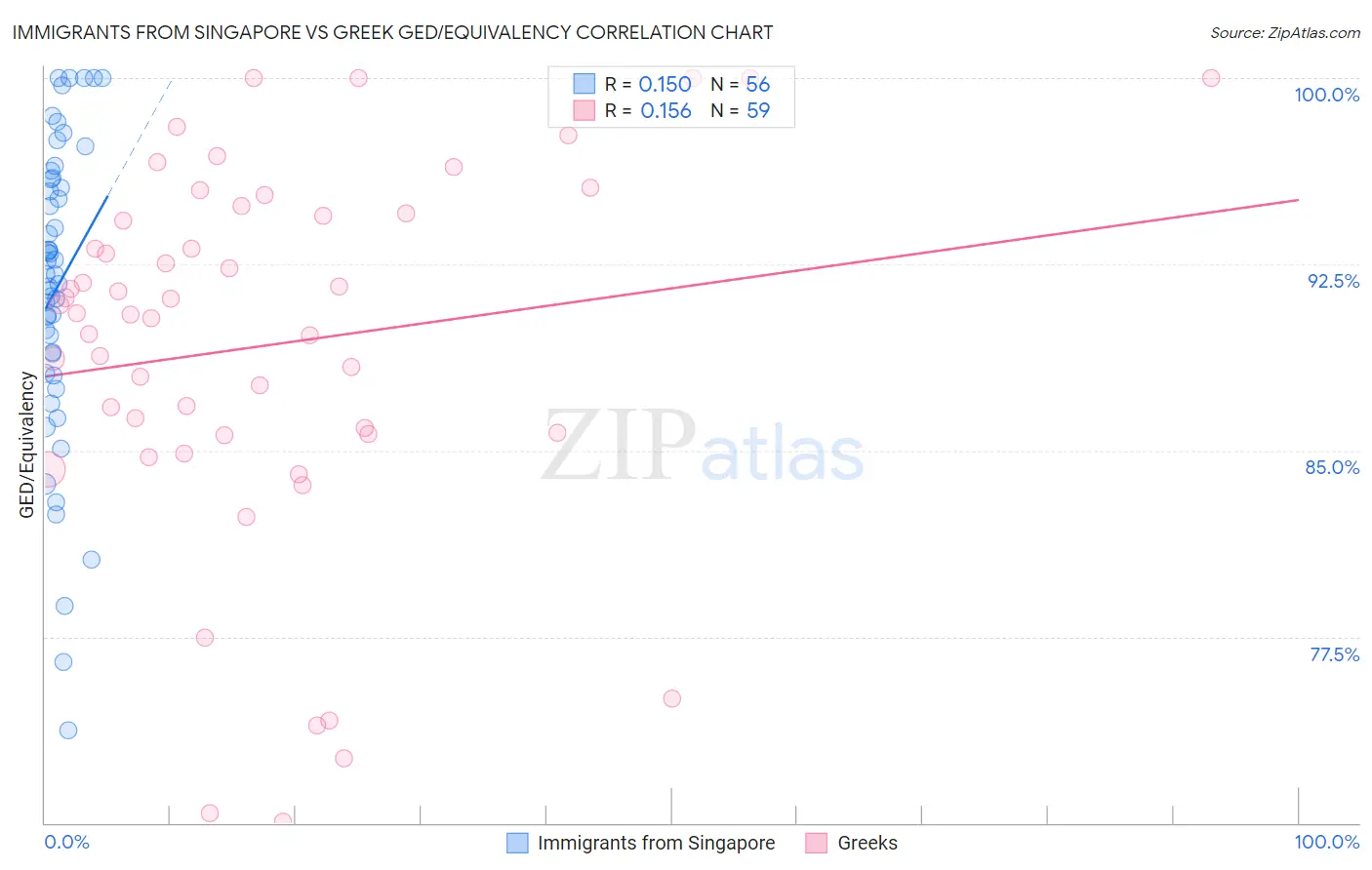 Immigrants from Singapore vs Greek GED/Equivalency