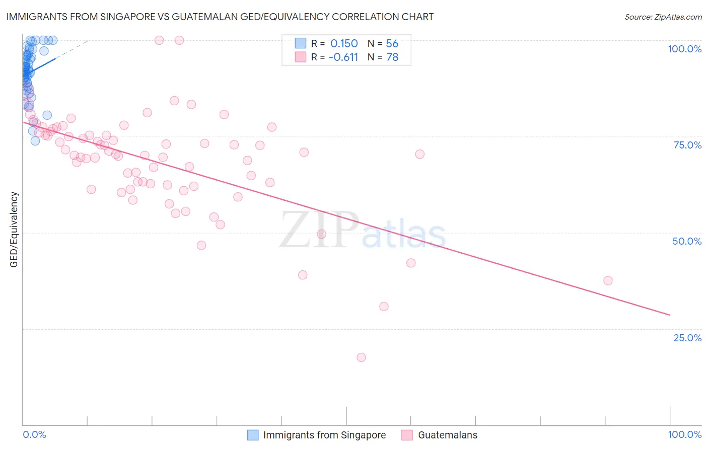 Immigrants from Singapore vs Guatemalan GED/Equivalency