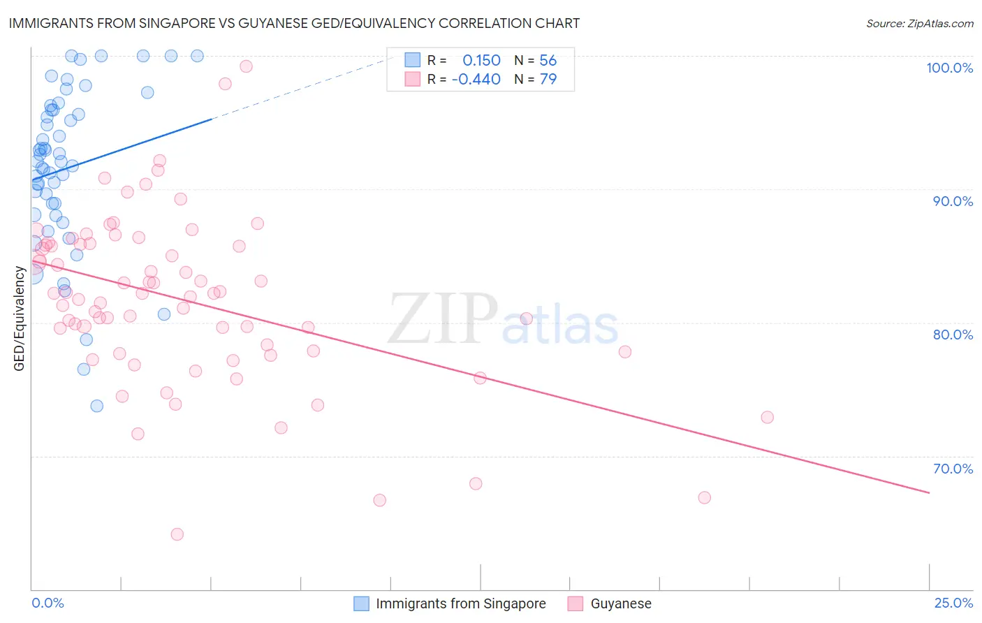 Immigrants from Singapore vs Guyanese GED/Equivalency