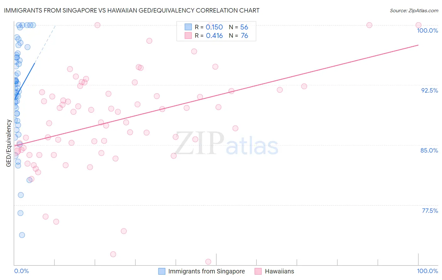 Immigrants from Singapore vs Hawaiian GED/Equivalency