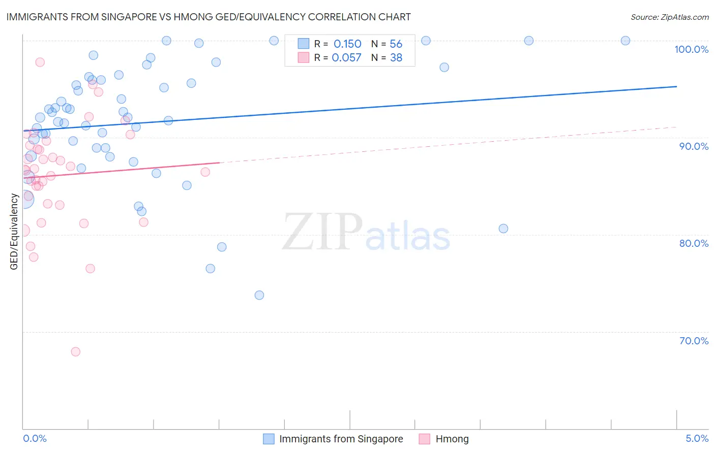 Immigrants from Singapore vs Hmong GED/Equivalency