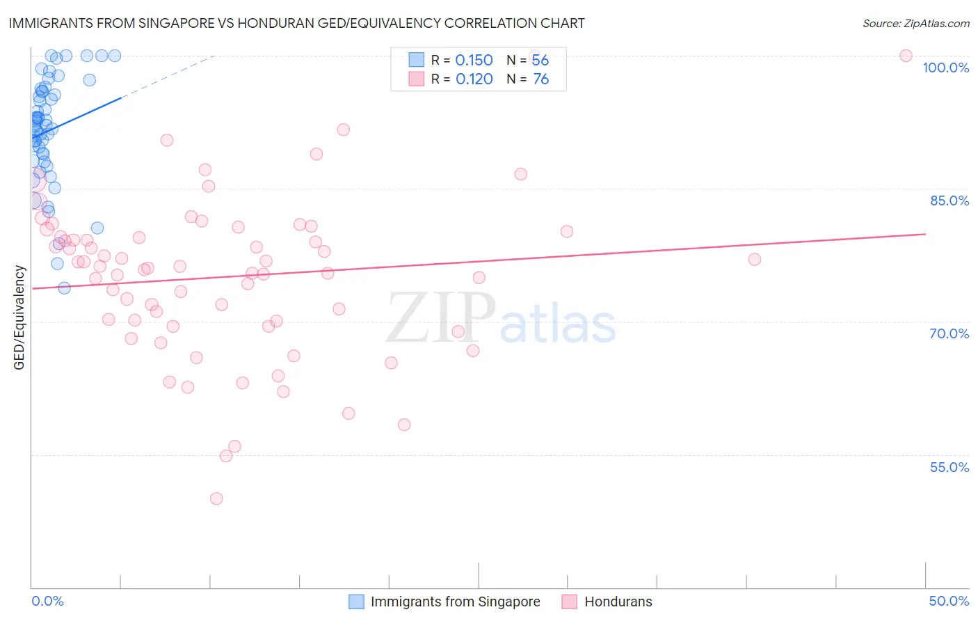 Immigrants from Singapore vs Honduran GED/Equivalency