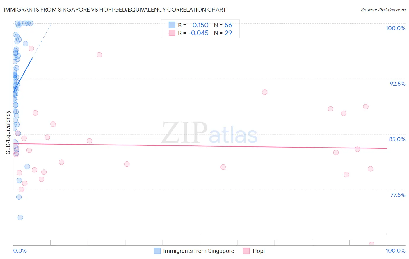Immigrants from Singapore vs Hopi GED/Equivalency