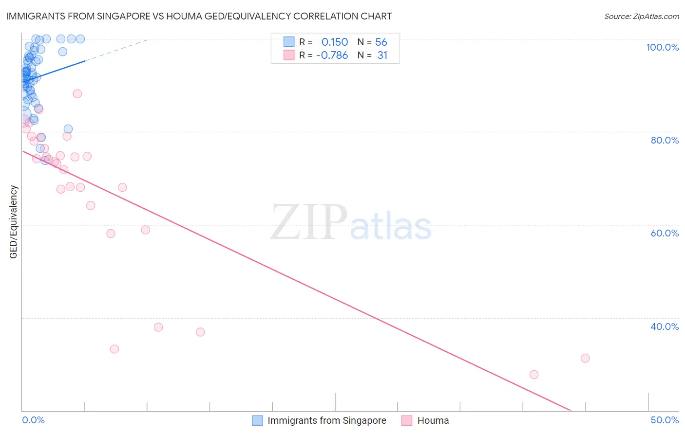 Immigrants from Singapore vs Houma GED/Equivalency