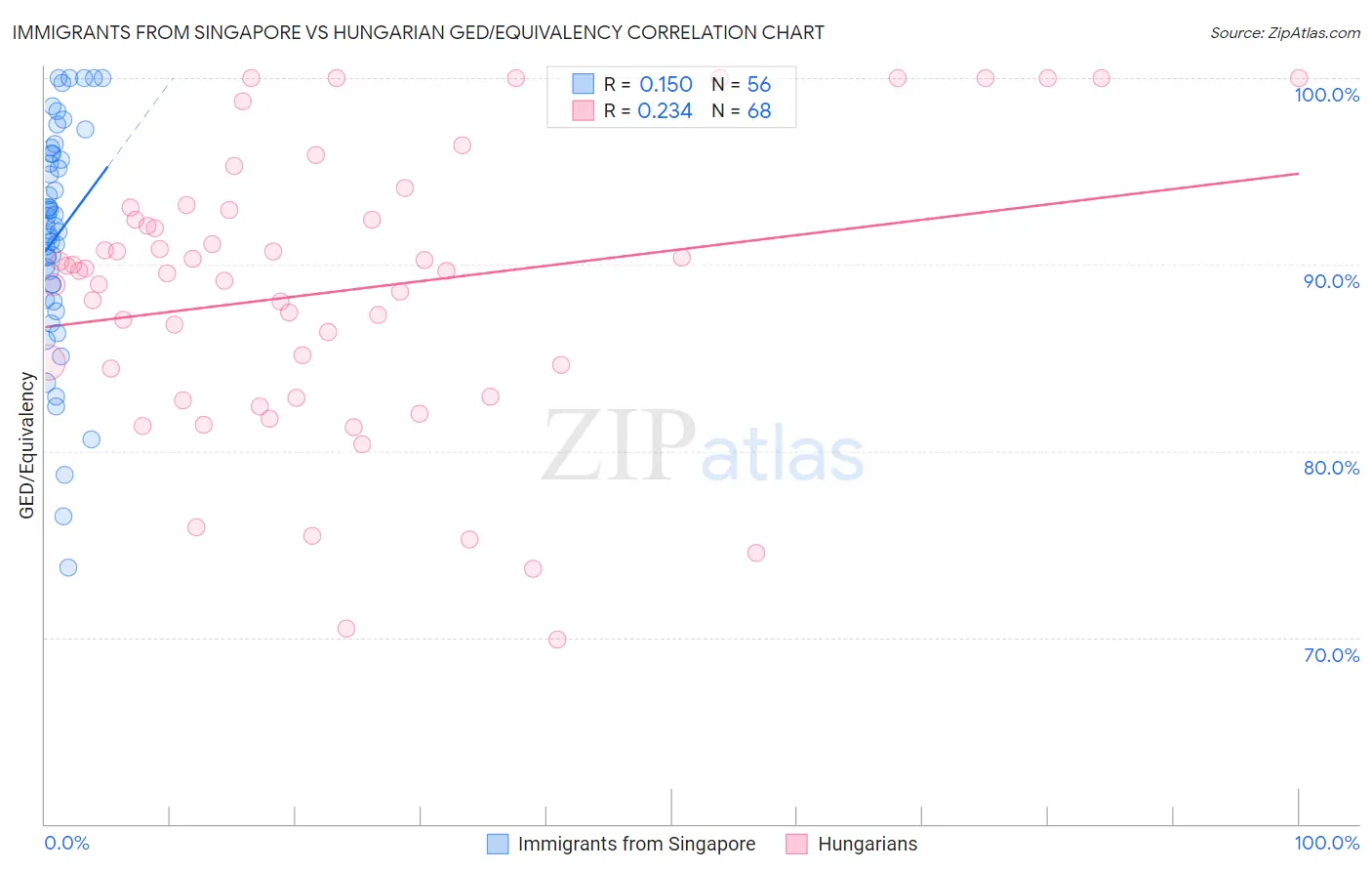 Immigrants from Singapore vs Hungarian GED/Equivalency