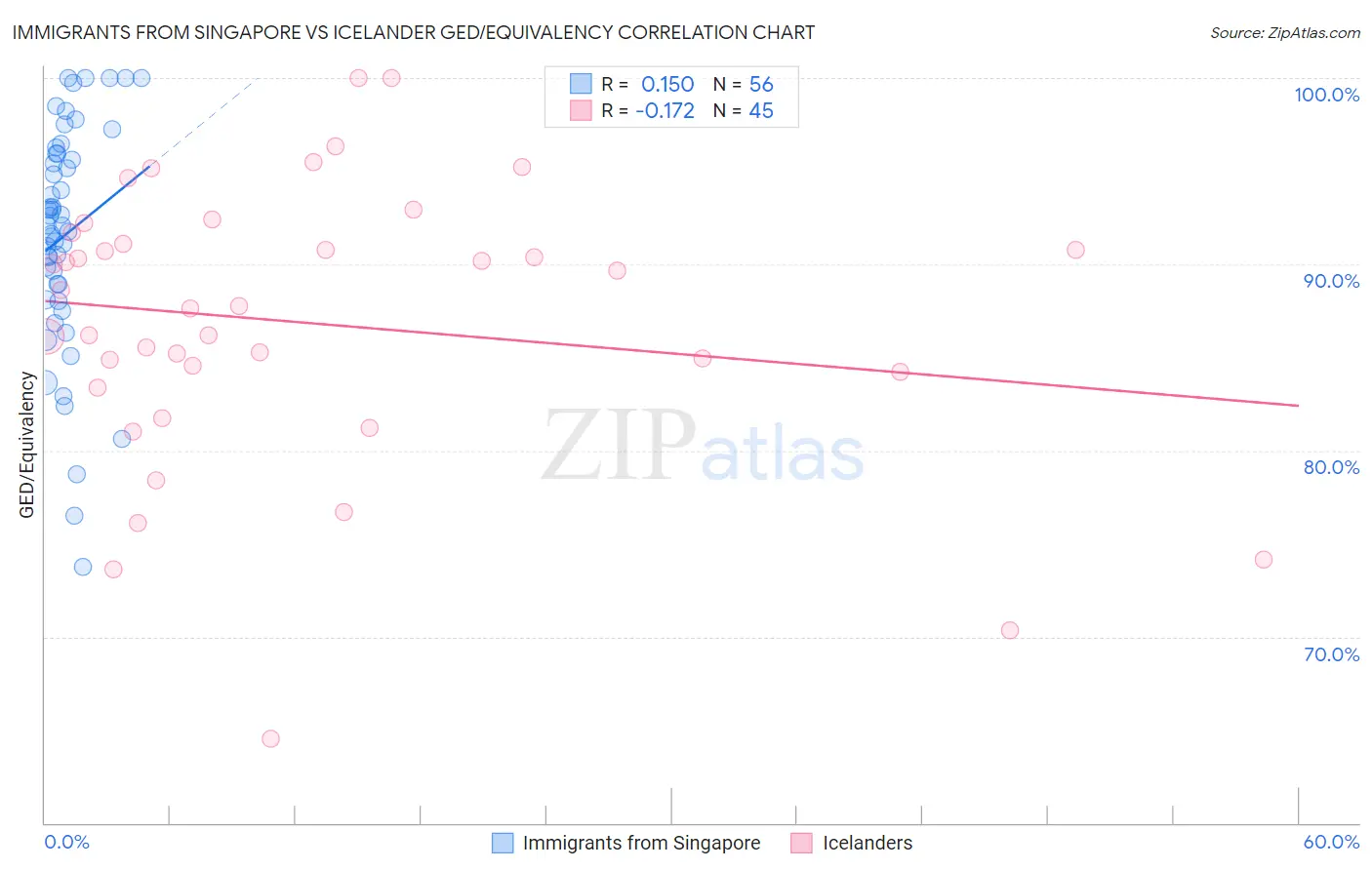 Immigrants from Singapore vs Icelander GED/Equivalency