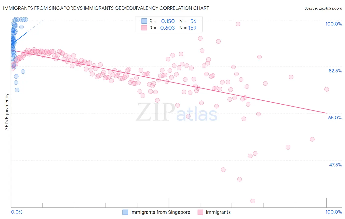 Immigrants from Singapore vs Immigrants GED/Equivalency