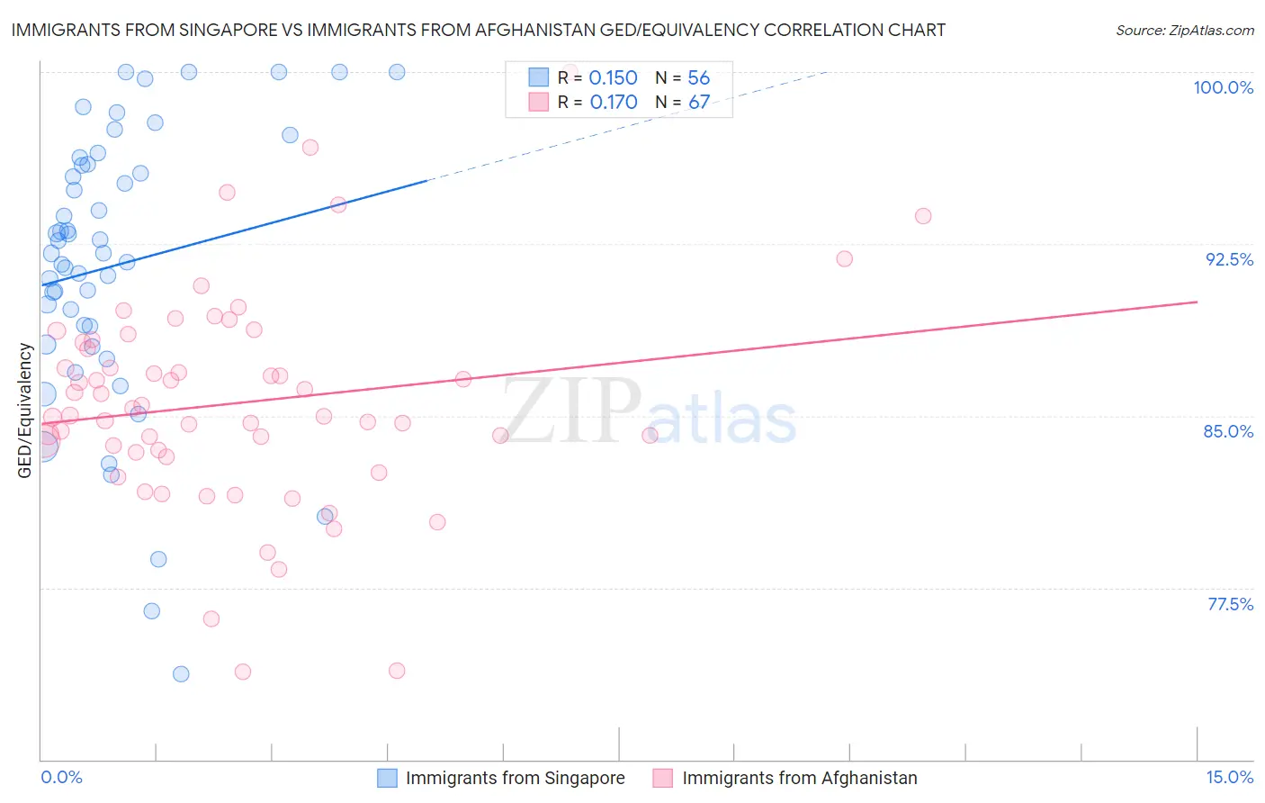 Immigrants from Singapore vs Immigrants from Afghanistan GED/Equivalency