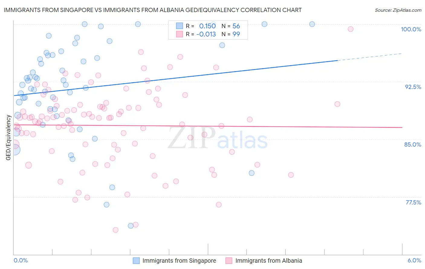 Immigrants from Singapore vs Immigrants from Albania GED/Equivalency