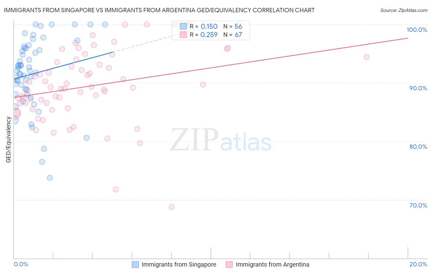 Immigrants from Singapore vs Immigrants from Argentina GED/Equivalency