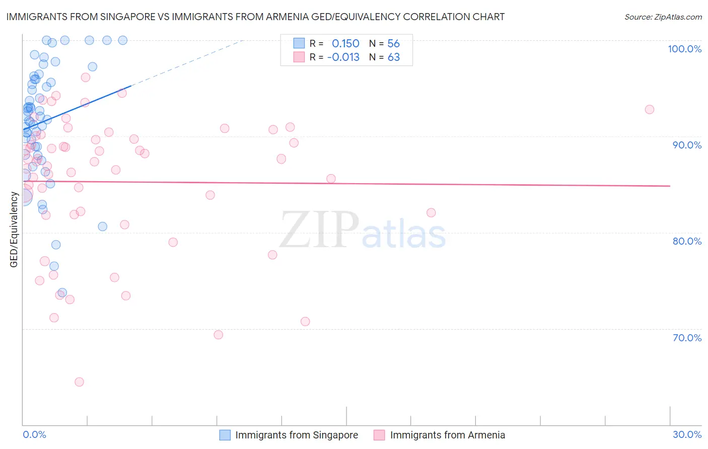 Immigrants from Singapore vs Immigrants from Armenia GED/Equivalency