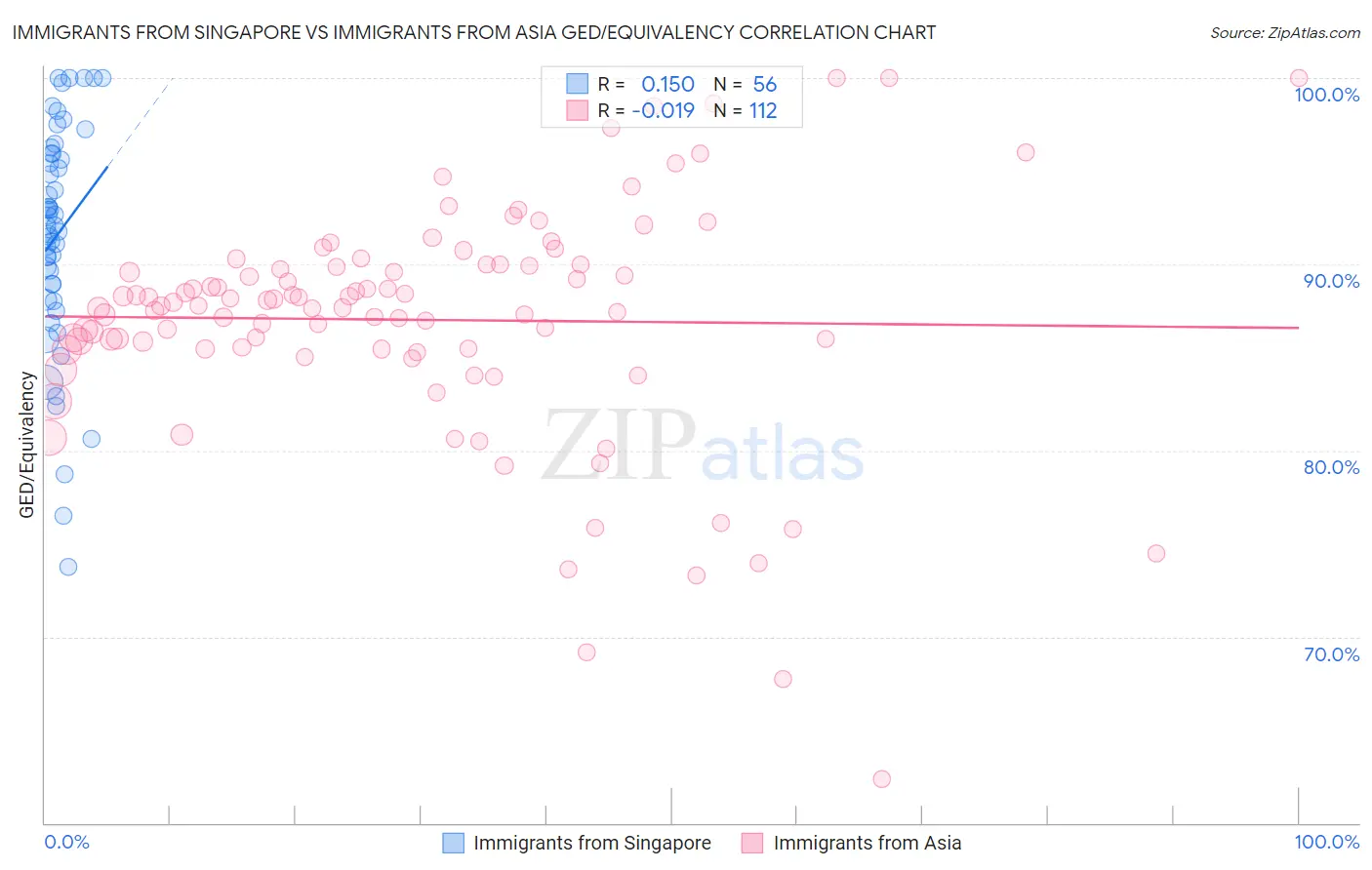 Immigrants from Singapore vs Immigrants from Asia GED/Equivalency