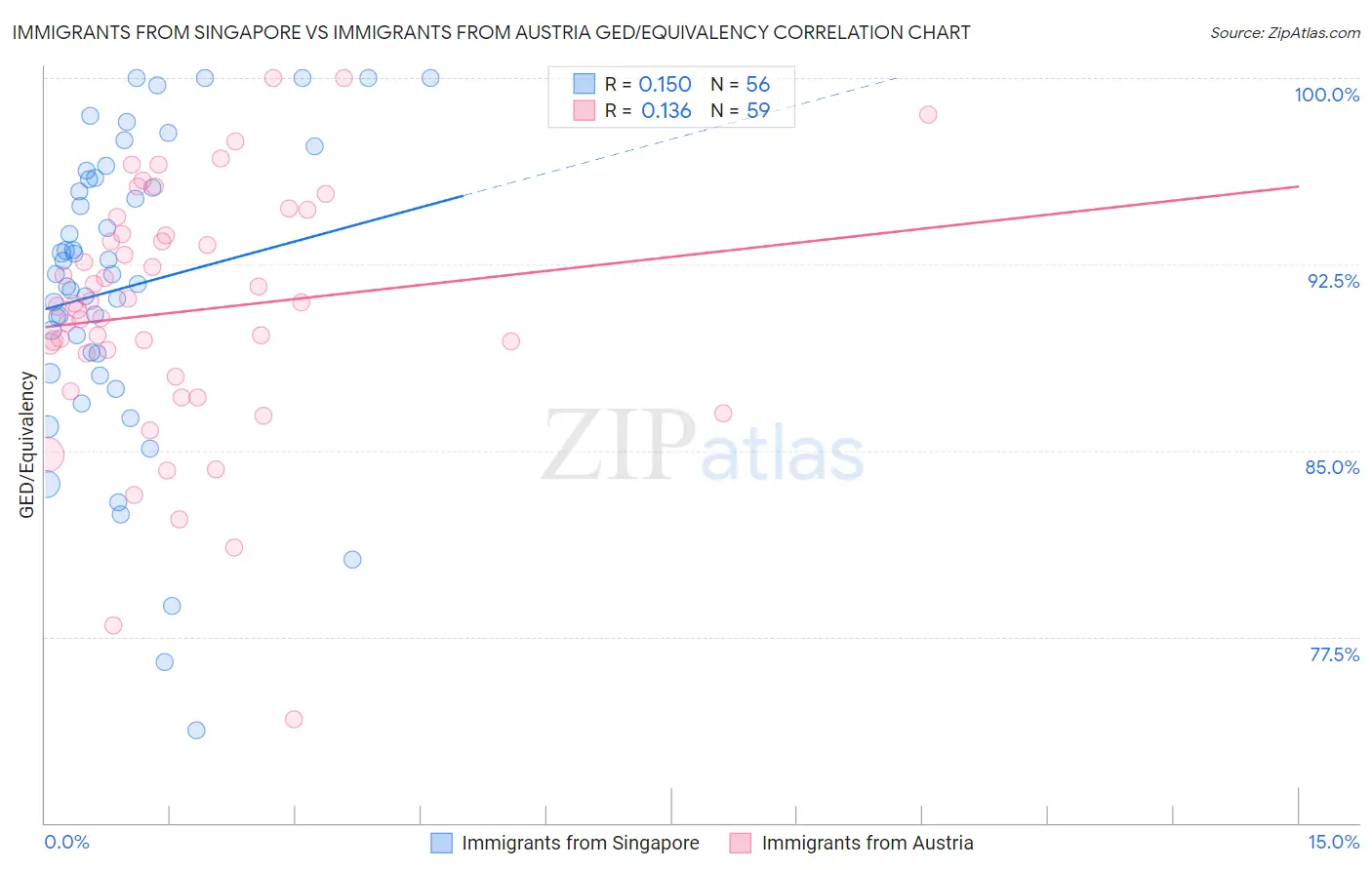 Immigrants from Singapore vs Immigrants from Austria GED/Equivalency