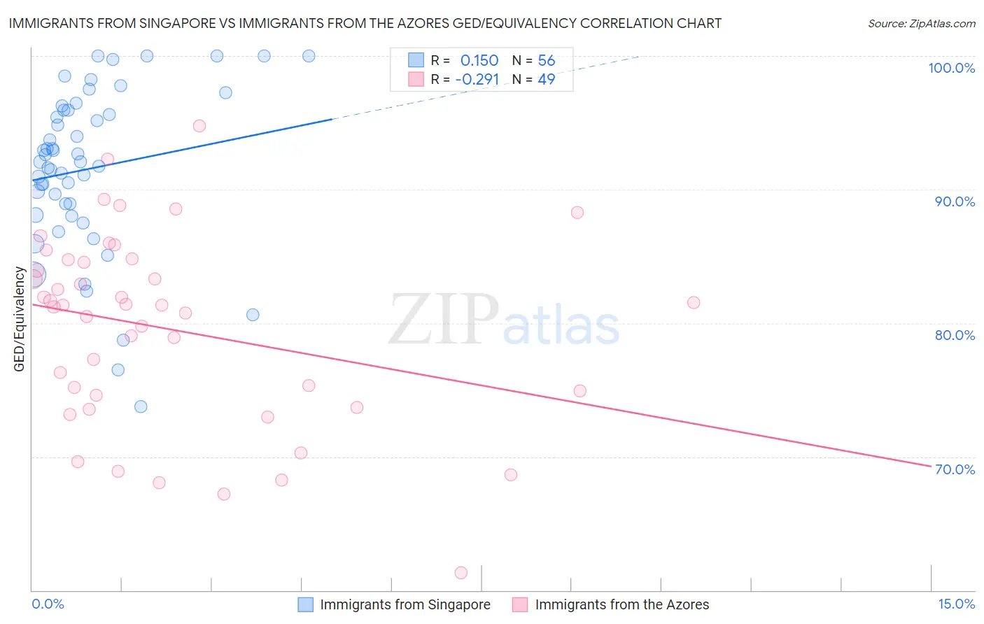 Immigrants from Singapore vs Immigrants from the Azores GED/Equivalency