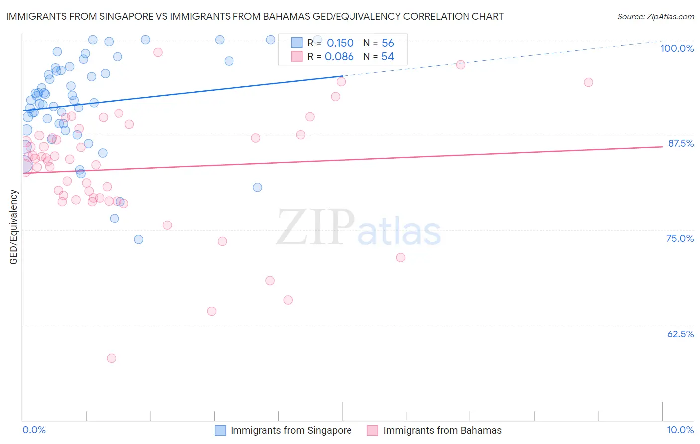 Immigrants from Singapore vs Immigrants from Bahamas GED/Equivalency