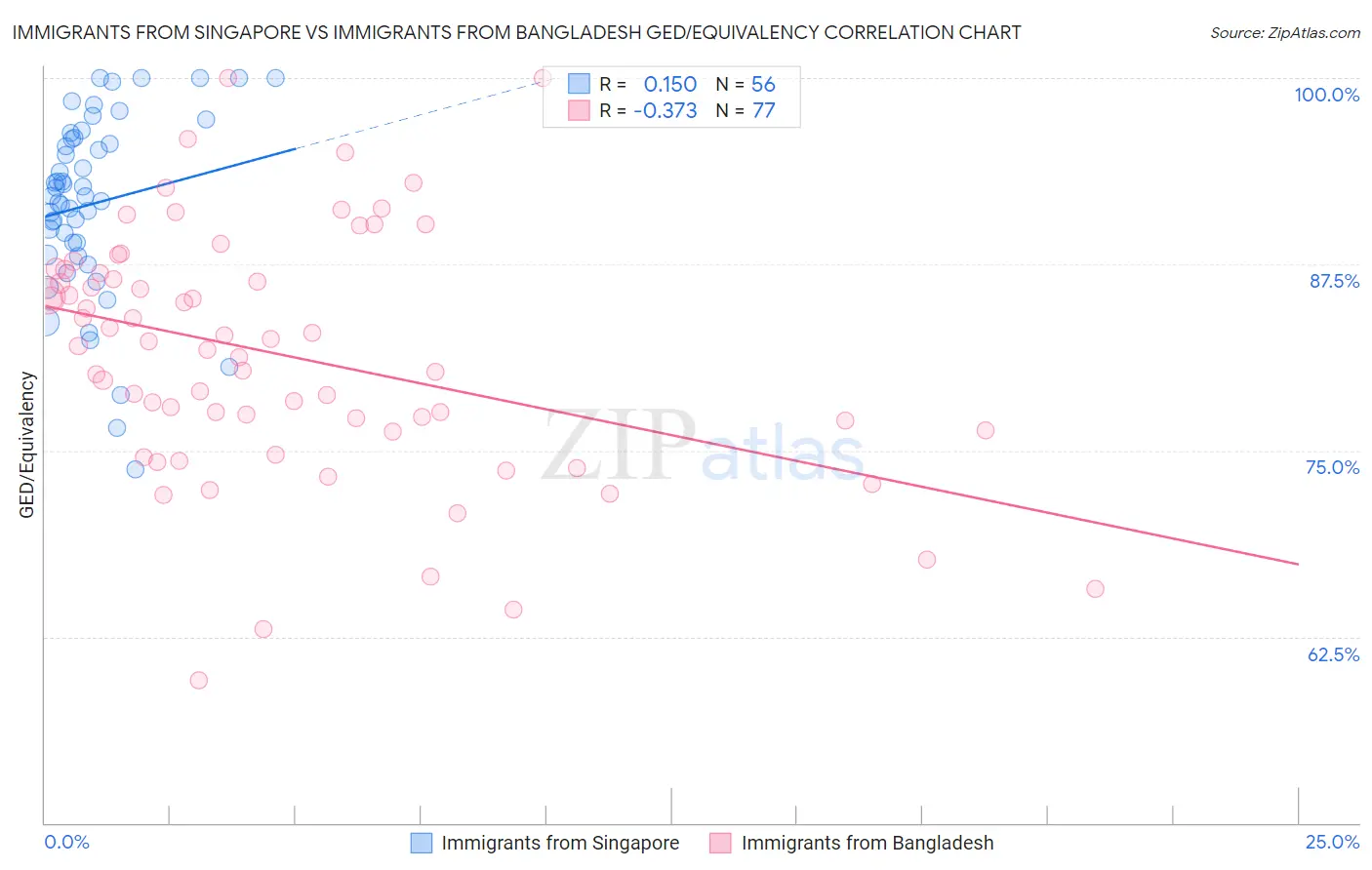 Immigrants from Singapore vs Immigrants from Bangladesh GED/Equivalency