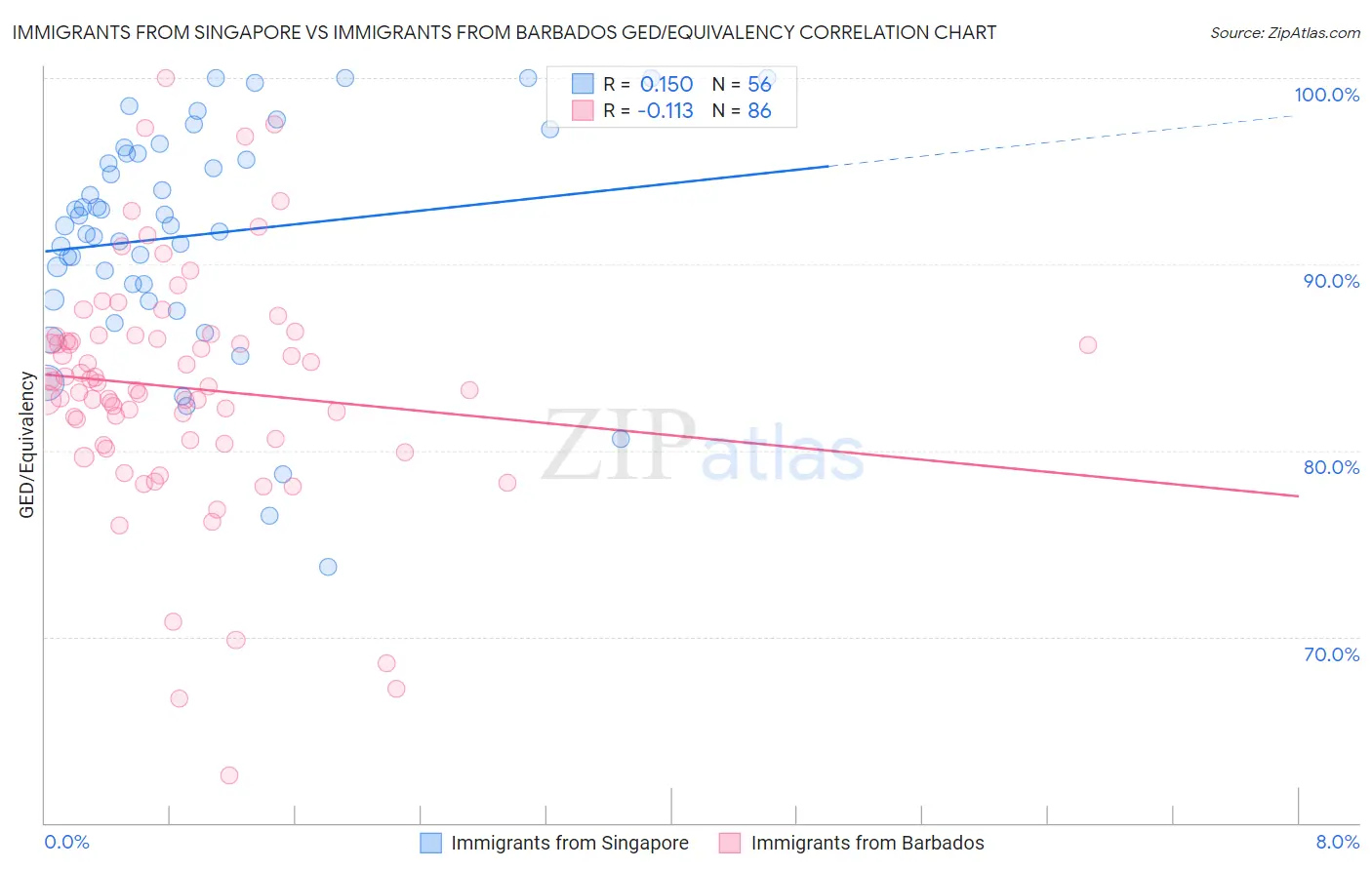 Immigrants from Singapore vs Immigrants from Barbados GED/Equivalency