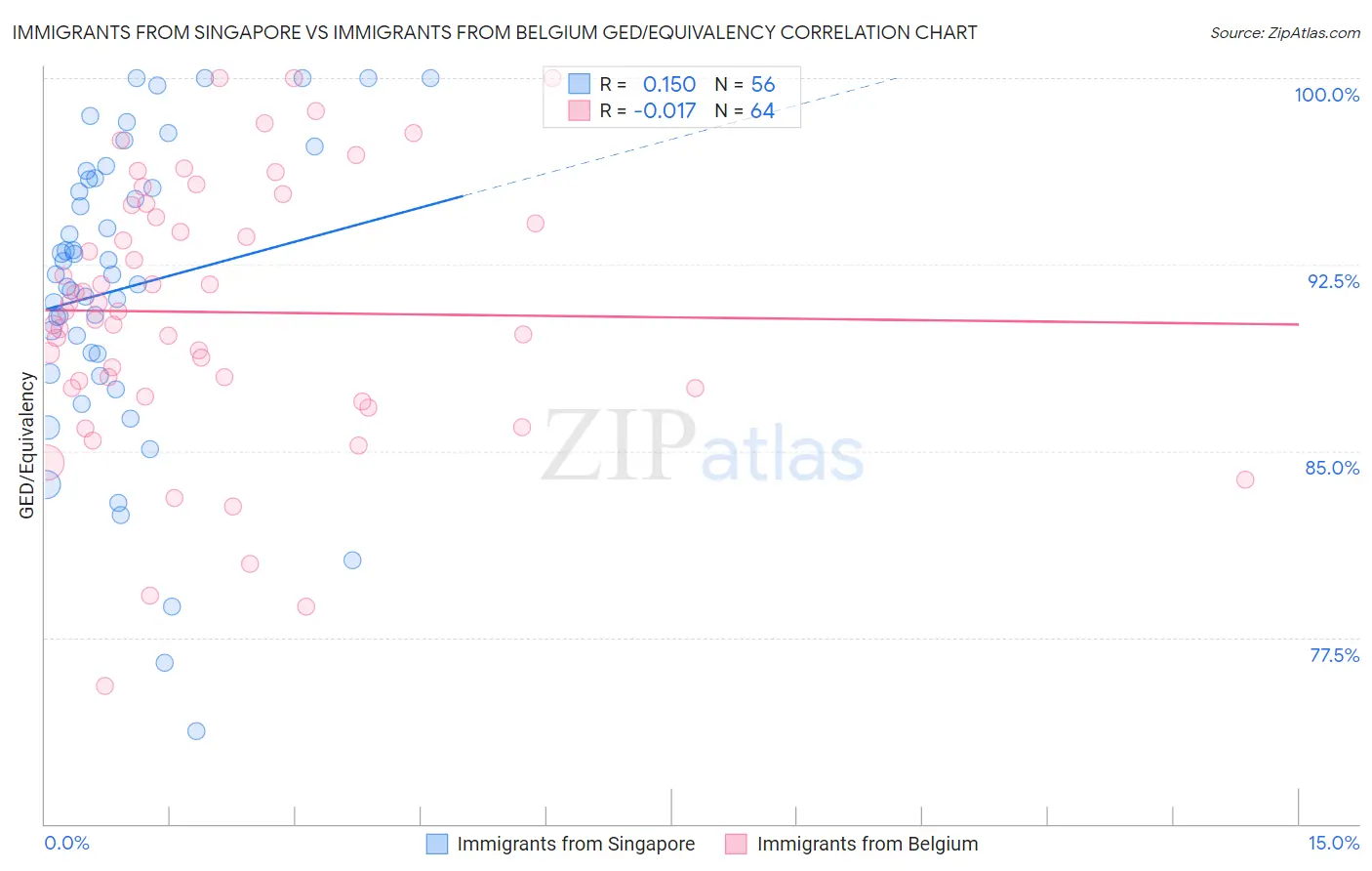 Immigrants from Singapore vs Immigrants from Belgium GED/Equivalency