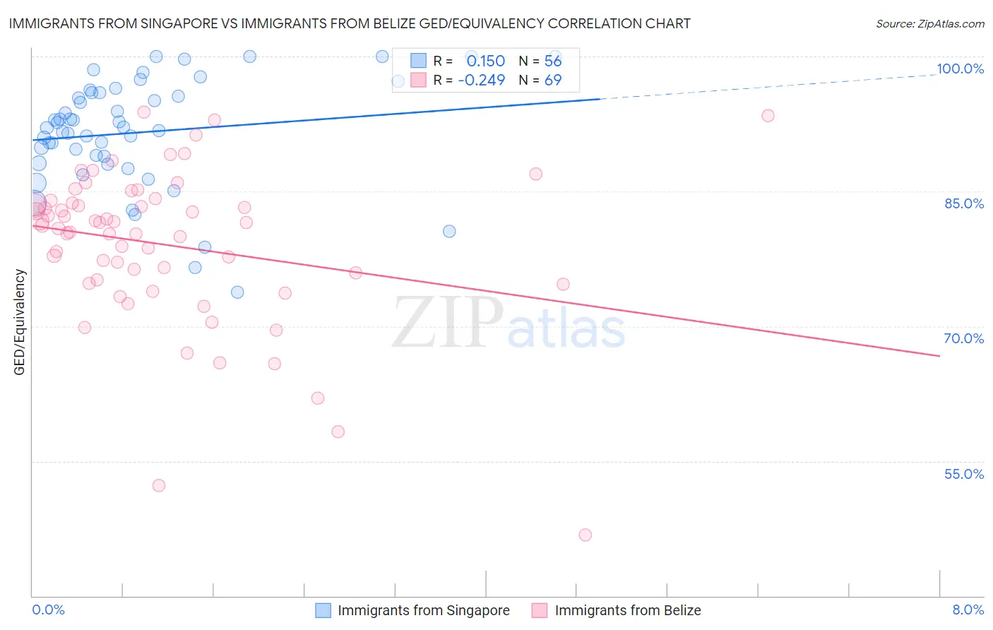 Immigrants from Singapore vs Immigrants from Belize GED/Equivalency