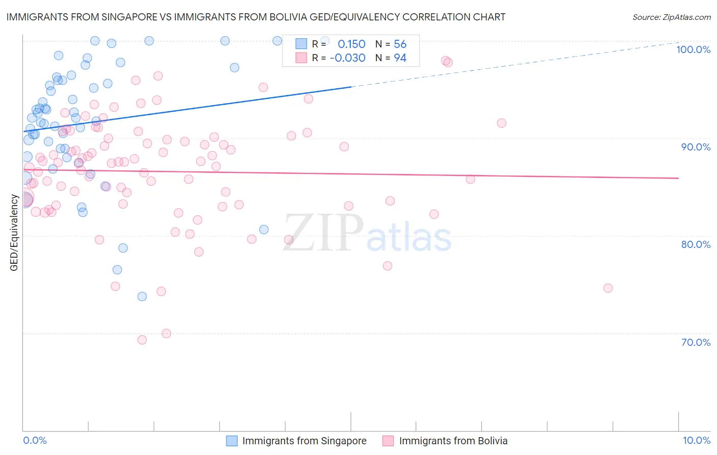 Immigrants from Singapore vs Immigrants from Bolivia GED/Equivalency