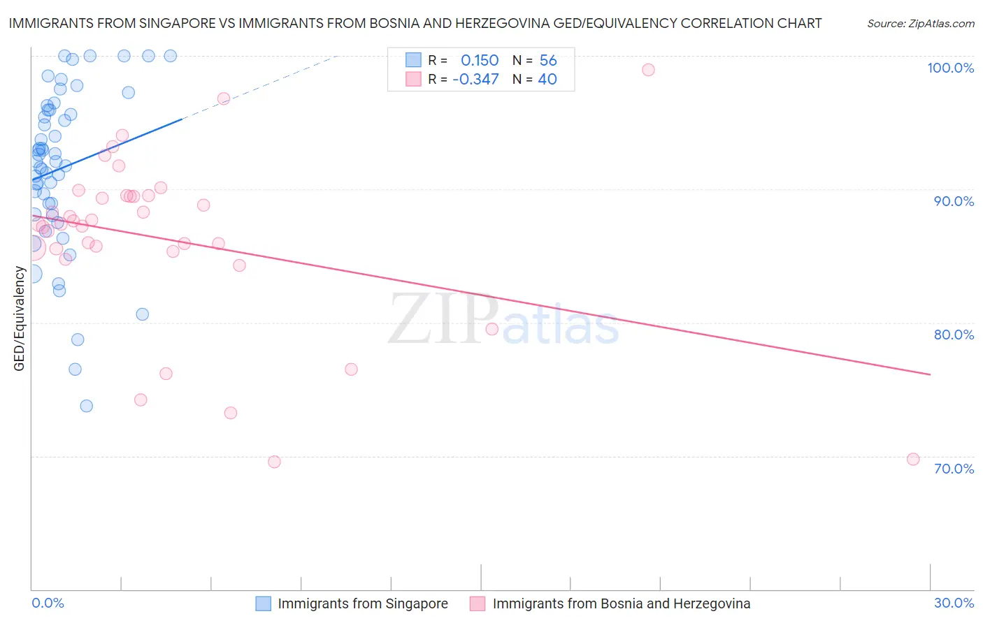 Immigrants from Singapore vs Immigrants from Bosnia and Herzegovina GED/Equivalency