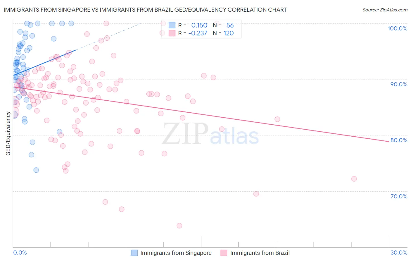 Immigrants from Singapore vs Immigrants from Brazil GED/Equivalency