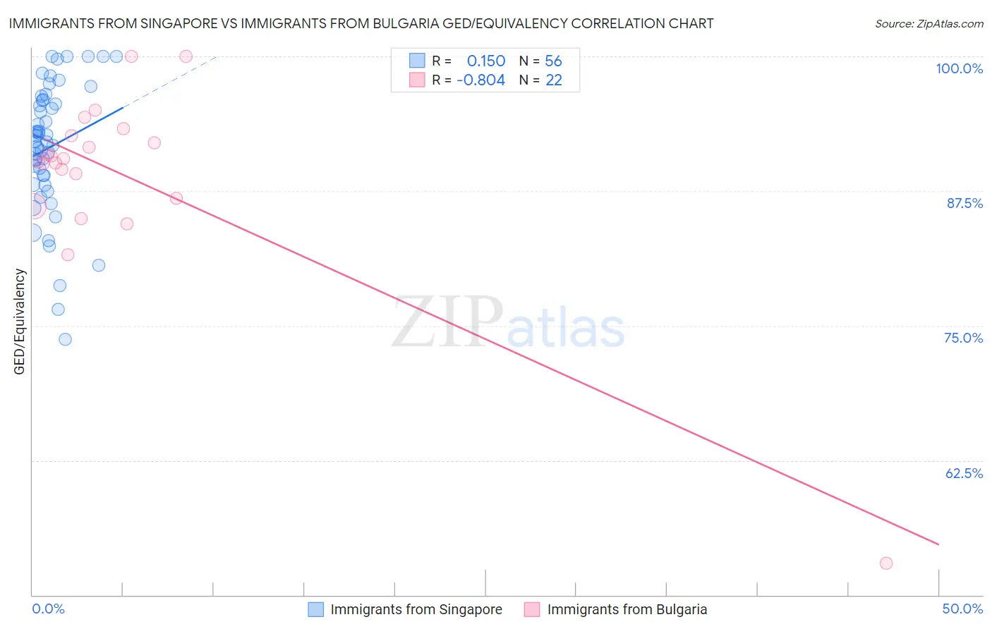 Immigrants from Singapore vs Immigrants from Bulgaria GED/Equivalency