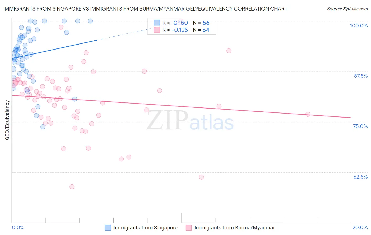 Immigrants from Singapore vs Immigrants from Burma/Myanmar GED/Equivalency