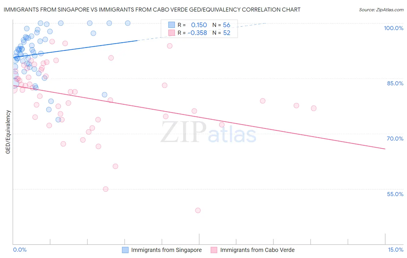 Immigrants from Singapore vs Immigrants from Cabo Verde GED/Equivalency