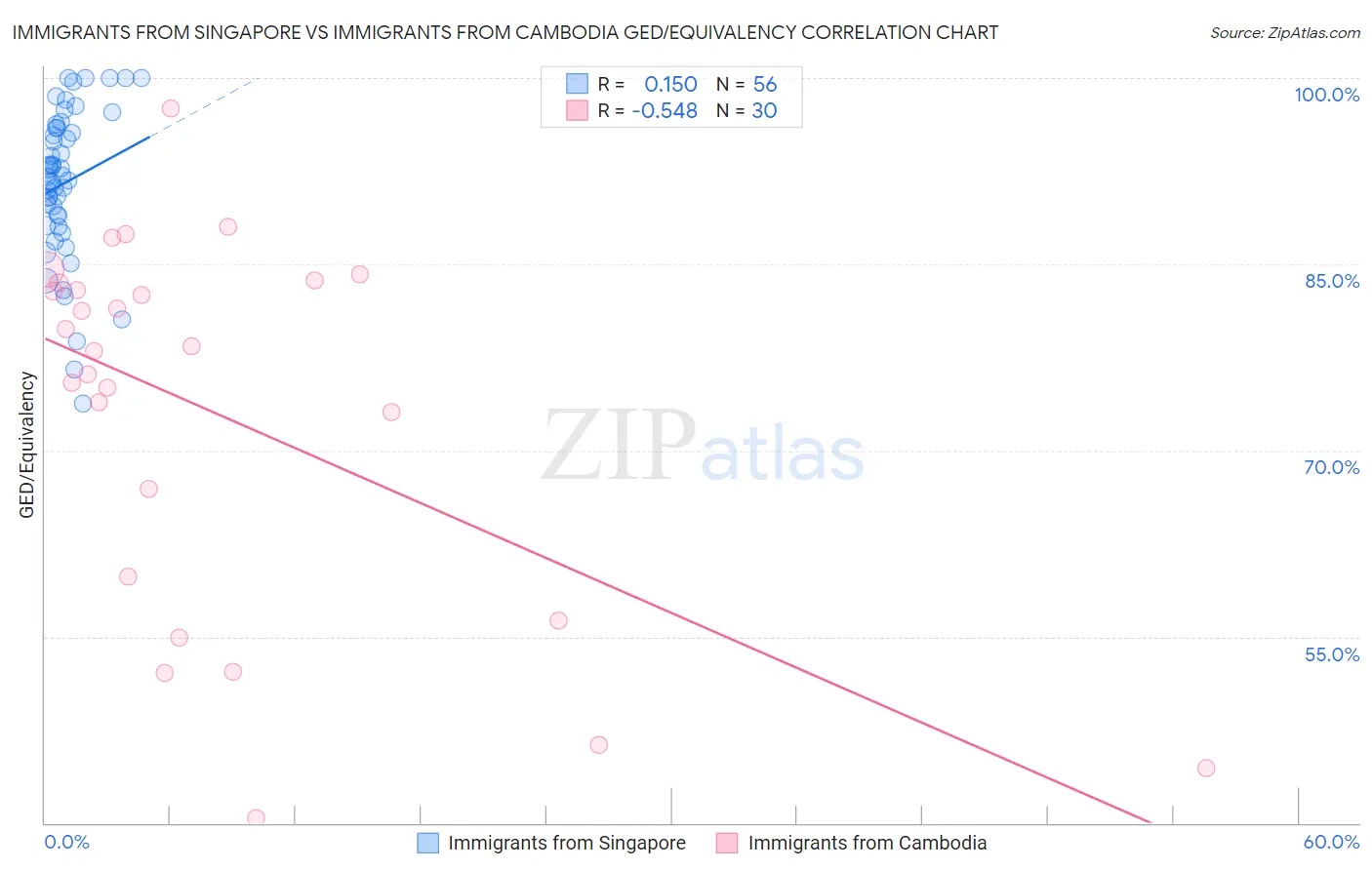 Immigrants from Singapore vs Immigrants from Cambodia GED/Equivalency