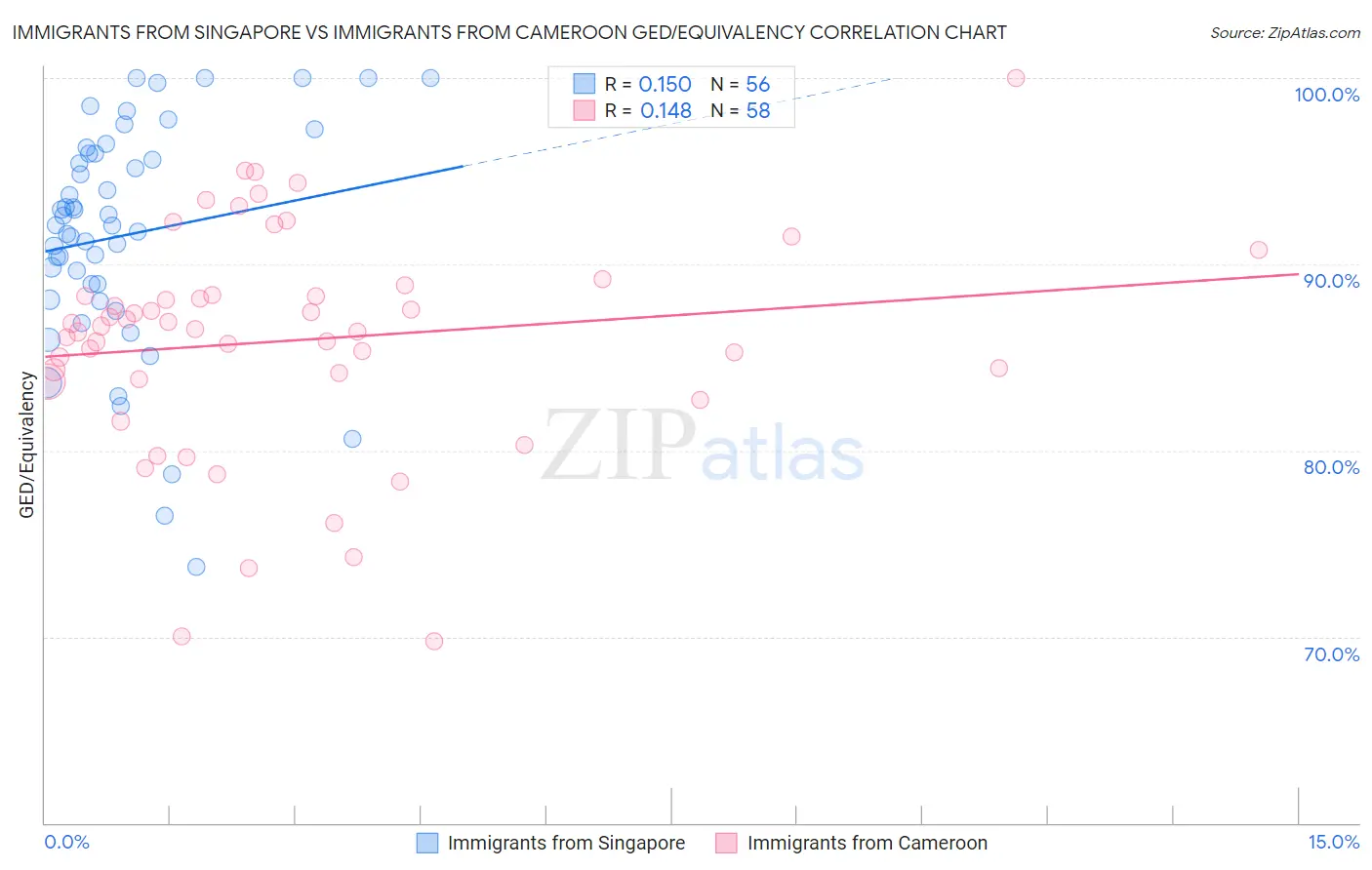 Immigrants from Singapore vs Immigrants from Cameroon GED/Equivalency