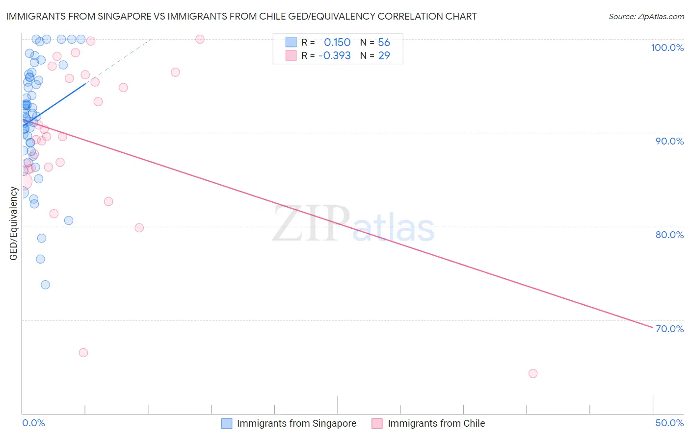 Immigrants from Singapore vs Immigrants from Chile GED/Equivalency