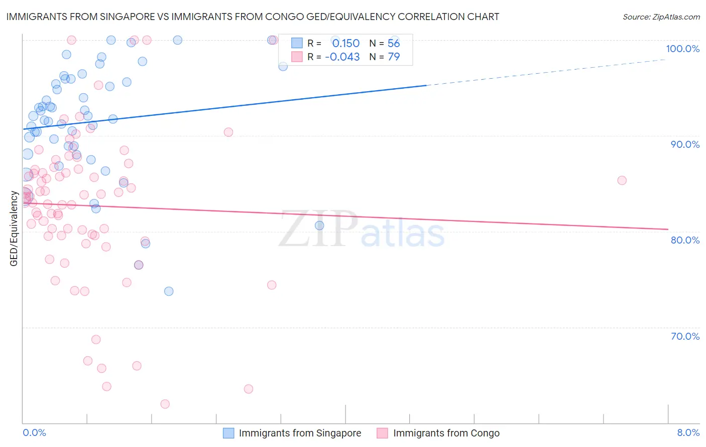 Immigrants from Singapore vs Immigrants from Congo GED/Equivalency
