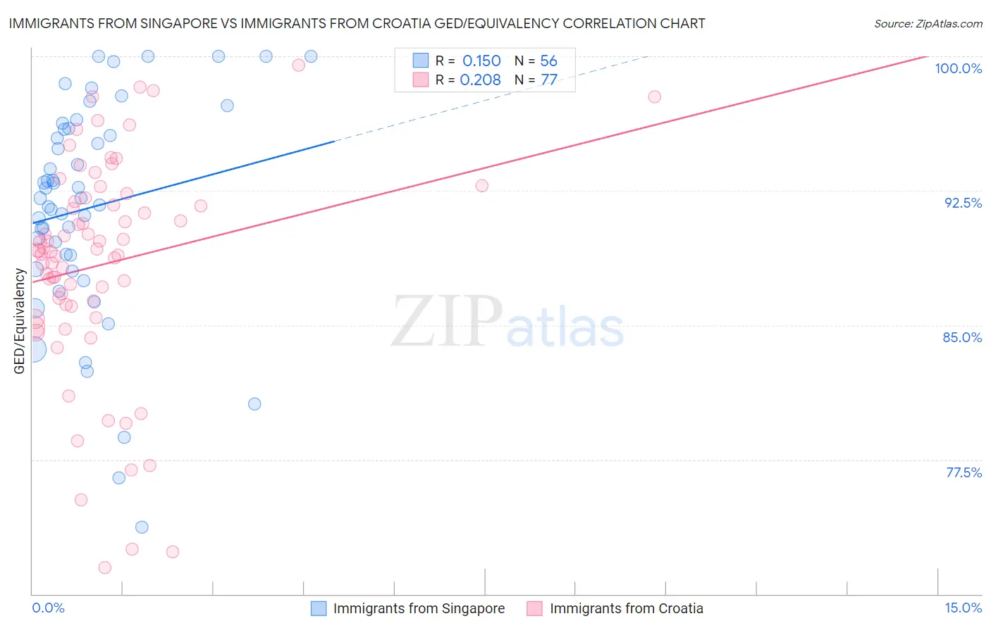 Immigrants from Singapore vs Immigrants from Croatia GED/Equivalency