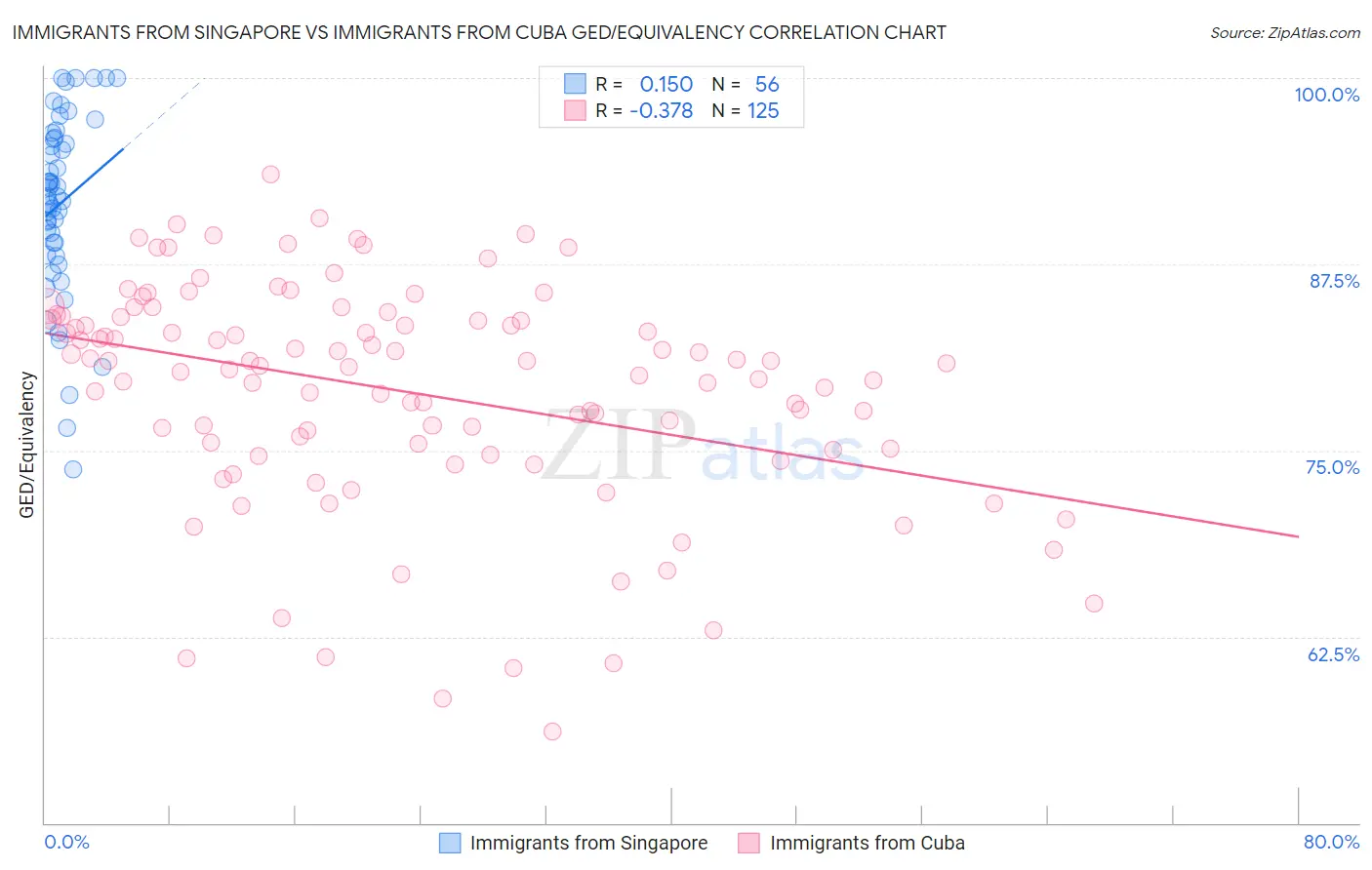 Immigrants from Singapore vs Immigrants from Cuba GED/Equivalency