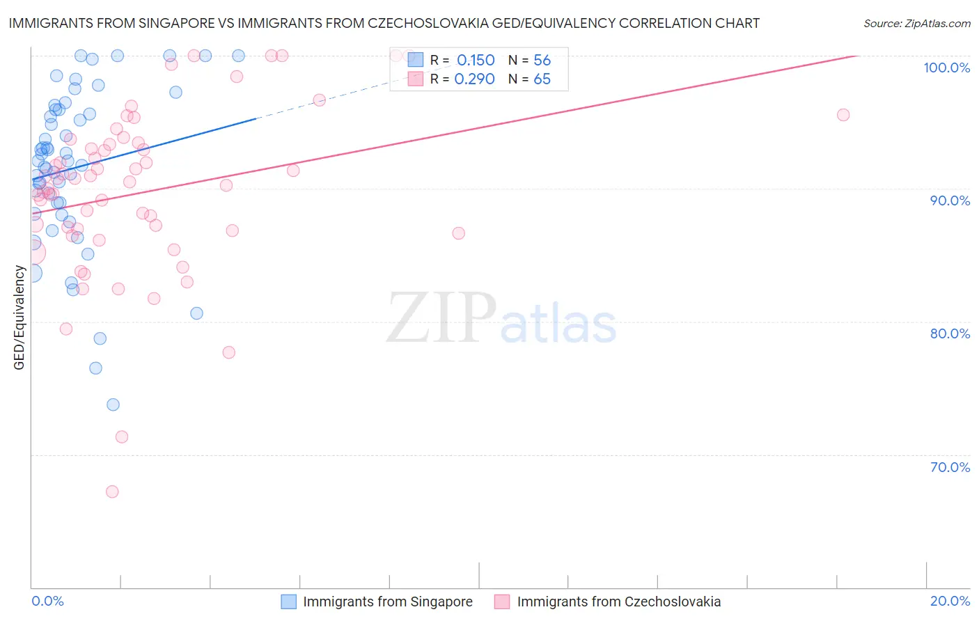 Immigrants from Singapore vs Immigrants from Czechoslovakia GED/Equivalency