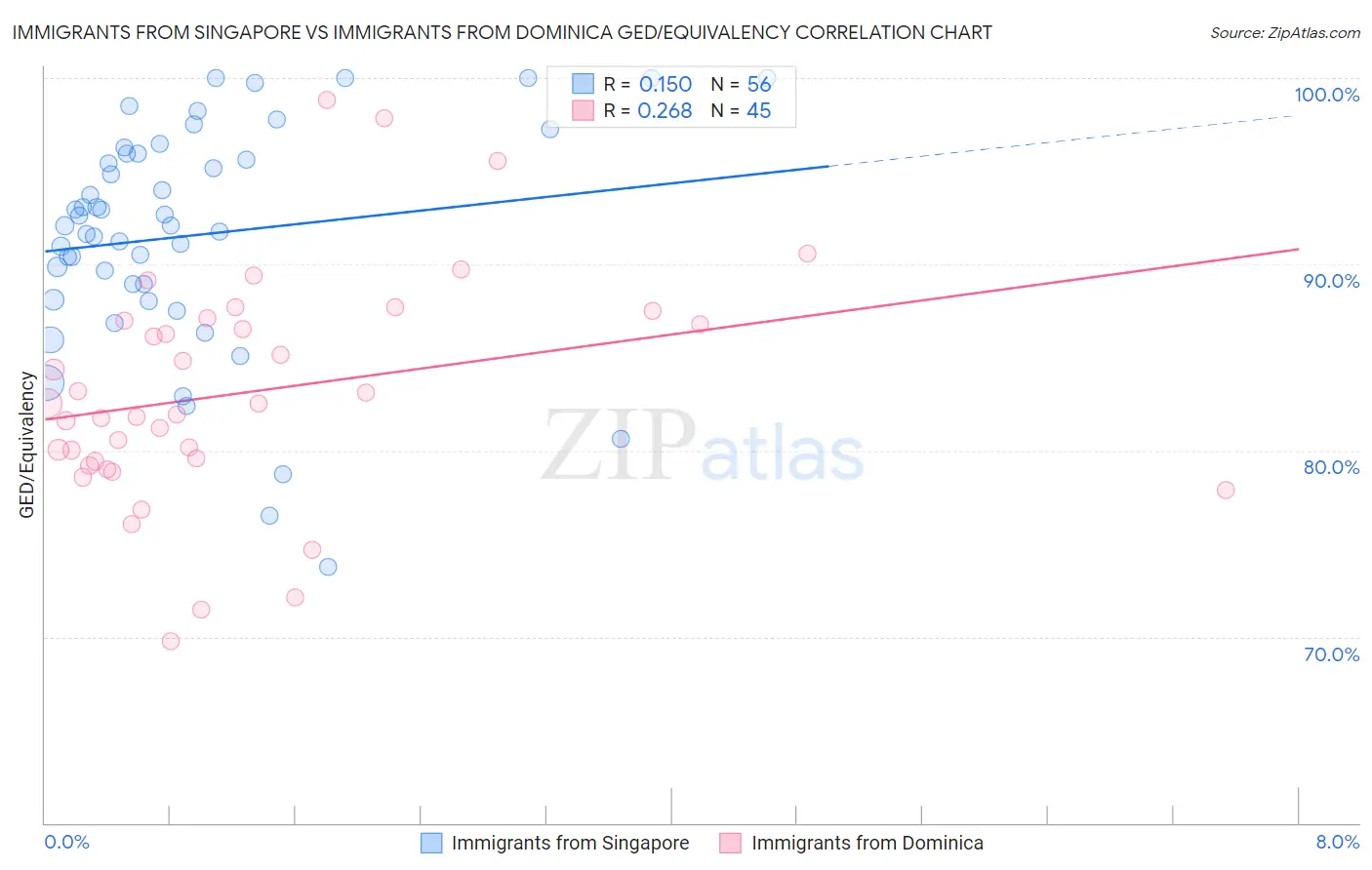 Immigrants from Singapore vs Immigrants from Dominica GED/Equivalency