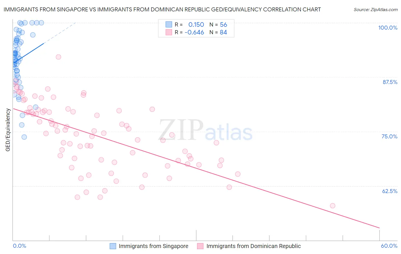 Immigrants from Singapore vs Immigrants from Dominican Republic GED/Equivalency